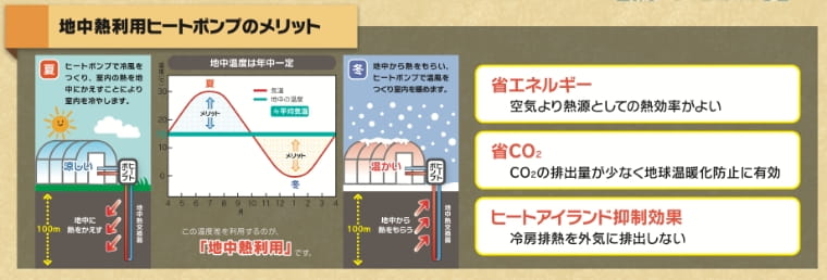 地中熱利用ヒートポンプのメリット